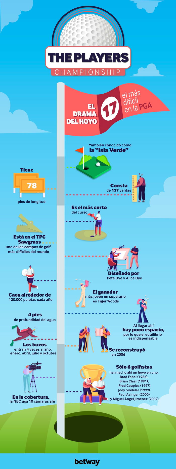 infografía de The Players Championship Golf